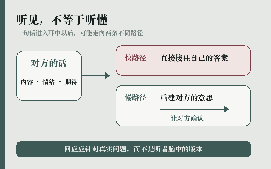 听见与听懂的路径对比图：对方的话包含内容、情绪与期待；快捷路径直接接住自己的答案，慢路径重建对方意思并让对方确认。