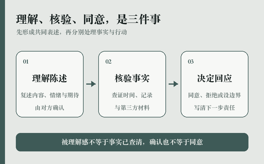 理解陈述、核验事实、决定回应的三阶段流程图：理解由对方确认，事实要查证时间、记录与第三方材料，最后才同意、拒绝或设定边界。
